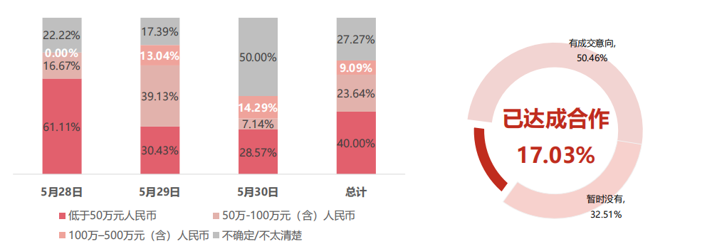 17.03%的展商已經(jīng)與采購商達成合作，50.46%的展商已經(jīng)有成交意向。