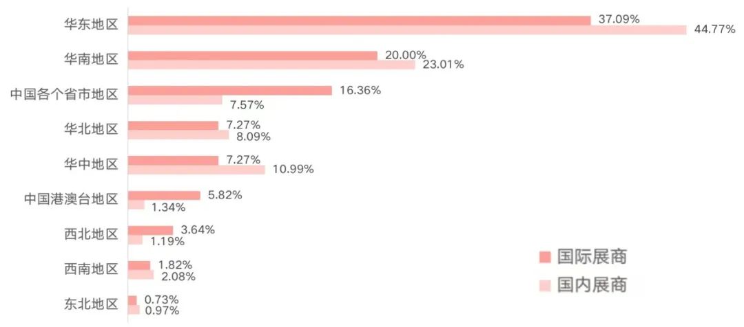 受訪國內和國際展商在中國的參展地區偏好