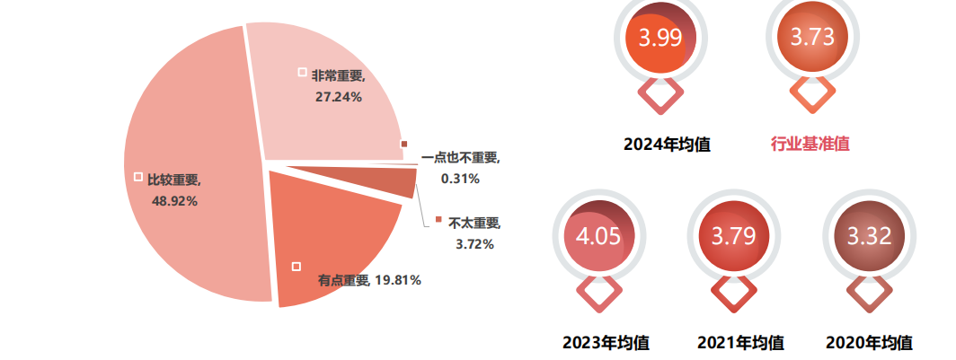 「SIAL 西雅展(上海)的總體重要性 及近五年展會(huì)總體重要性得分」